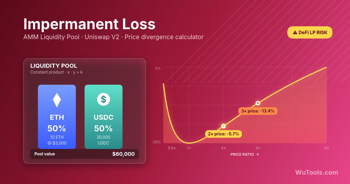 Calculateur de Perte Impermanente — Calculez l'impermanent loss pour pools Uniswap V2, V3 et Balancer. Comparez HODL vs LP, supporte pools pondérés 80/20. G