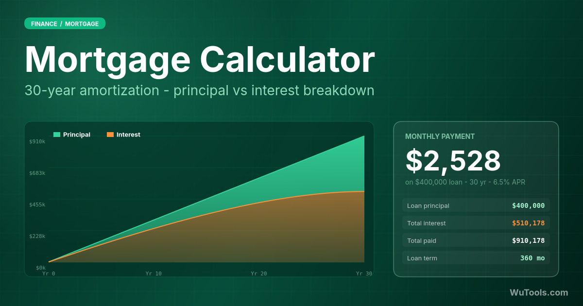 Calculateur hypothécaire — Calculez la mensualité du prêt immobilier avec amortissement complet, répartition capital/intérêts, PMI, escrow et seuil
