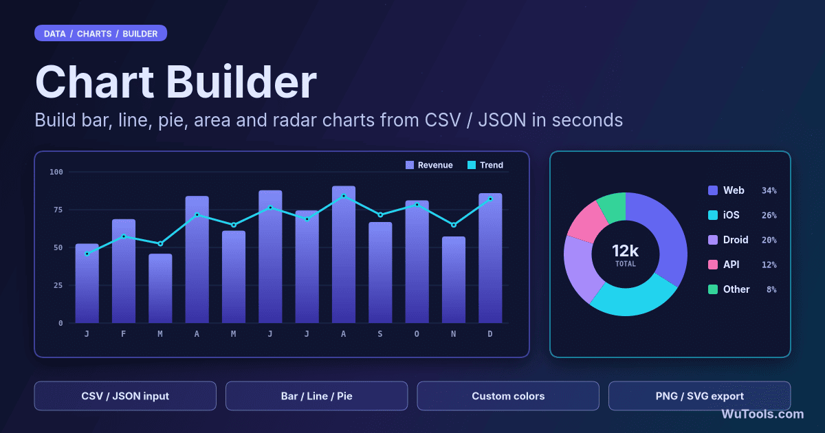 Construtor de Gráficos — Construa gráficos bonitos a partir de dados CSV ou JSON. Gráficos de barras, linhas, pizza e mais. Personalize cores, ba