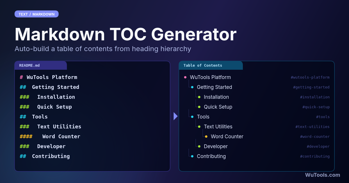 Tạo Mục Lục Markdown — Tạo bảng mục lục từ tài liệu Markdown bất kỳ. Hỗ trợ slug GitHub, GitLab, CommonMark, tuỳ chỉnh cấp tiêu đề, bullet và i